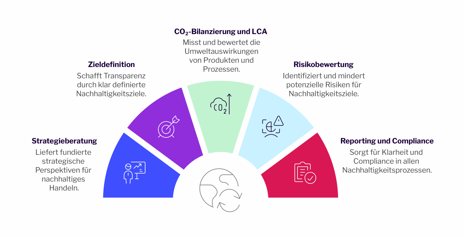 Sustainability-Grafiken-01 Lösungsansatz Nachhaltigkeitsmanagement